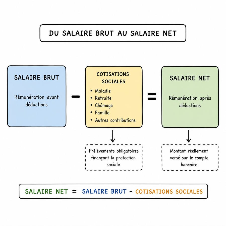 Du salaire brut au salaire net : les cotisations sociales retirées du brut donnent le net versé