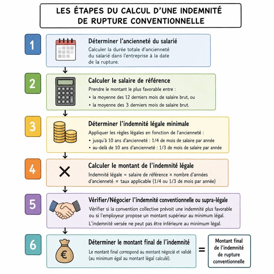 Les six étapes du calcul d'une indemnité de rupture conventionnelle, de l'ancienneté au montant final
